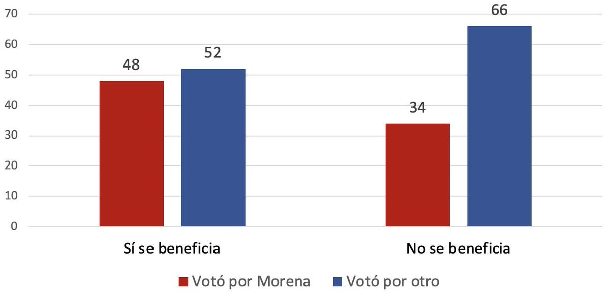 En Durango, diferencia entre votación total por candidato de Morena vs otro, cuando se reciben beneficios de programas sociales. "Votación y programas sociales: una primera aproximación" de <a href="/ulisesbpersonal/">Ulises Beltran</a> en <a href="/nexosmexico/">Revista Nexos</a>. 
.