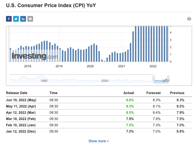 LoneInvestor_'s tweet photo. CPI is up YOY but core CPI actually decrease, Fed usually focus on core CPI instead of CPI for rate hikes decision but everyone else care about oil and food prices.  Interesting to see what the fed will do tomorrow on FOMC

#FOMC #ratehikes #economics #stocksmarket #inflation https://t.co/XK5Yg7P0Jc