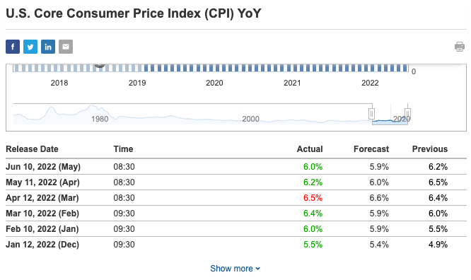 LoneInvestor_'s tweet photo. CPI is up YOY but core CPI actually decrease, Fed usually focus on core CPI instead of CPI for rate hikes decision but everyone else care about oil and food prices.  Interesting to see what the fed will do tomorrow on FOMC

#FOMC #ratehikes #economics #stocksmarket #inflation https://t.co/XK5Yg7P0Jc