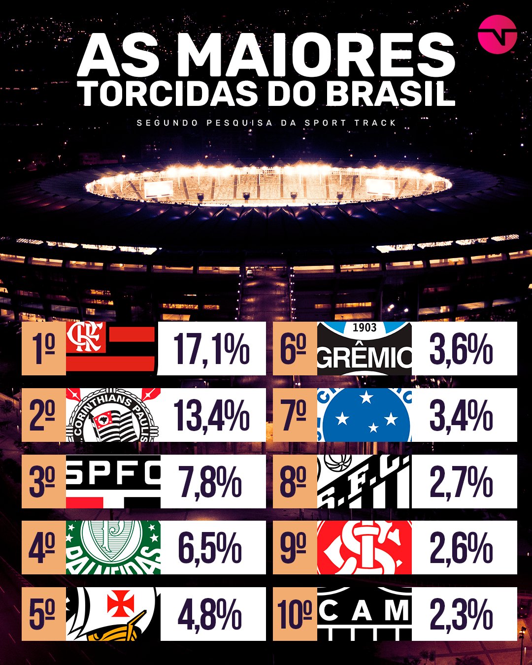 TNT Sports Brasil - PALMEIRAS NO TOPO! 🐷🟢⚪ Se liga nesse ranking dos  melhores clubes do Brasil! Seu time tá nessa lista, torcedor? Crédito: Opta  Power Ranking