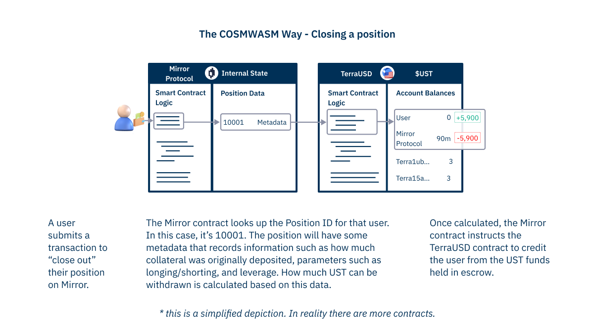 To close a position, a user submits a tx to the Mirror contract. Their account is linked to a Position ID with metadata recording the user’s collateral, leverage, and position. As this position is in profit, when closed, the user is credited the collateral and position. (6/13)