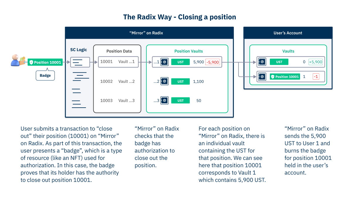 (2) Tokens on Radix live in vaults inside components (smart contracts). For “Mirror” on Radix, each position would have its own vault. This means that once the position is closed, the vault for that position is empty! (9/13)