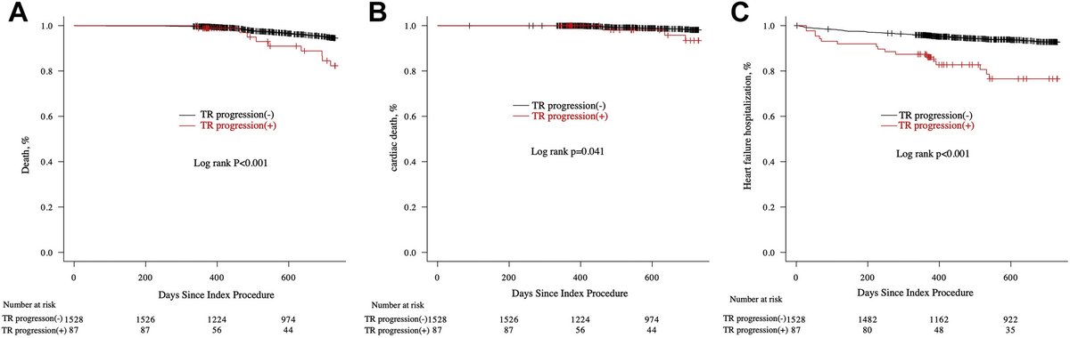 #TR progression after #TAVR: -More likely with low transaortic gradients, #Afib or pulmonary hypertension -Associated with worse outcome doi.org/10.1016/j.jsca…