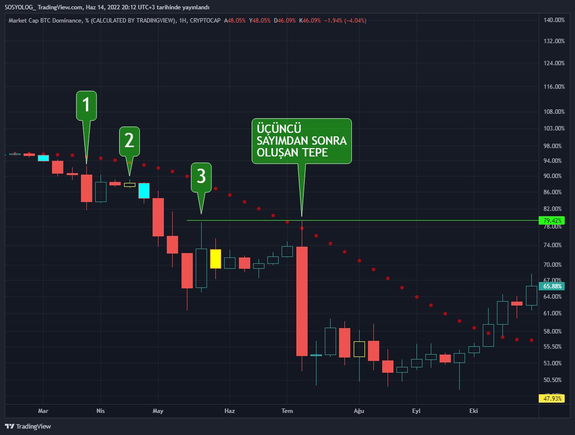 #BTC Günün jesti💐Merhabalar değerli dostlarım.Bugün sizlere ömür boyu işinize yarayacak finans yaşamınıza bir çok katkıda bulunacak bir teori paylaşacağım.Lütfen daha fazla kişinin istifade edebilmesi için Retweet ediniz🙏Sevgiler💐