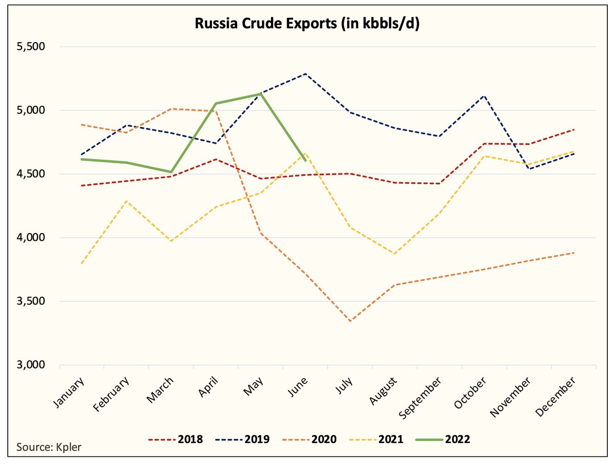 HFI_Research's tweet photo. Halfway through June, Russian crude exports are still up vs preinvasion. https://t.co/GtQMaEW9JA