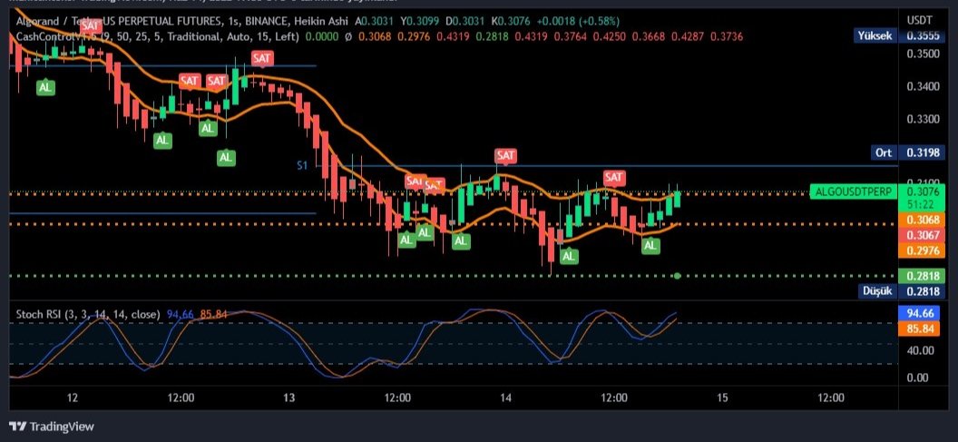 #Algorand #USDT #cashcontrol gözünden 🙈 saatlik grafikte neler oluyor sat mı gelicek tekrardan 🤣🫣🤔🤫🤫

Detaylı bilgi için DM 💰💰🤑

#kripto #Binance #Bitcoin #BitcoinCrash #BTC #Crypto #yks2022 #blockchain #luna #DolarTL #dolar #EREGL #XU100