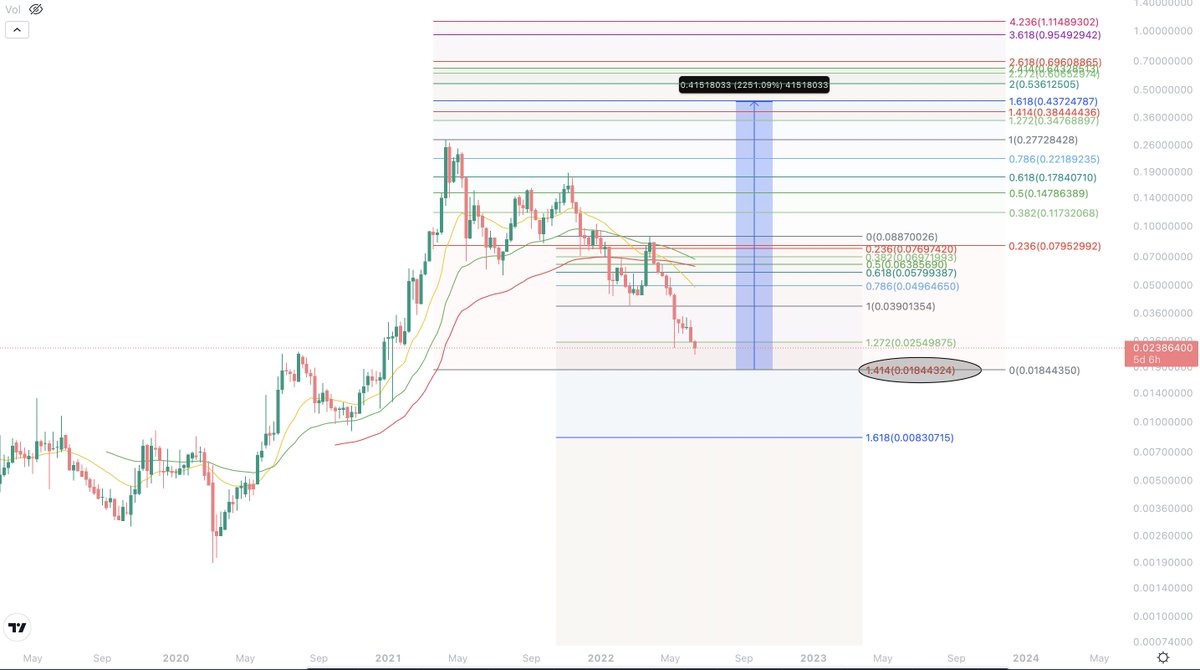 AlphaTraderHQ's tweet photo. #VeChain Could absolutely bottom out on the 1.414 and start to come back up the stairs, if that is the case it would be in a minimum target to the 1.618.
#VET #WhenBottom #NotFa https://t.co/2IppTfpAmE
