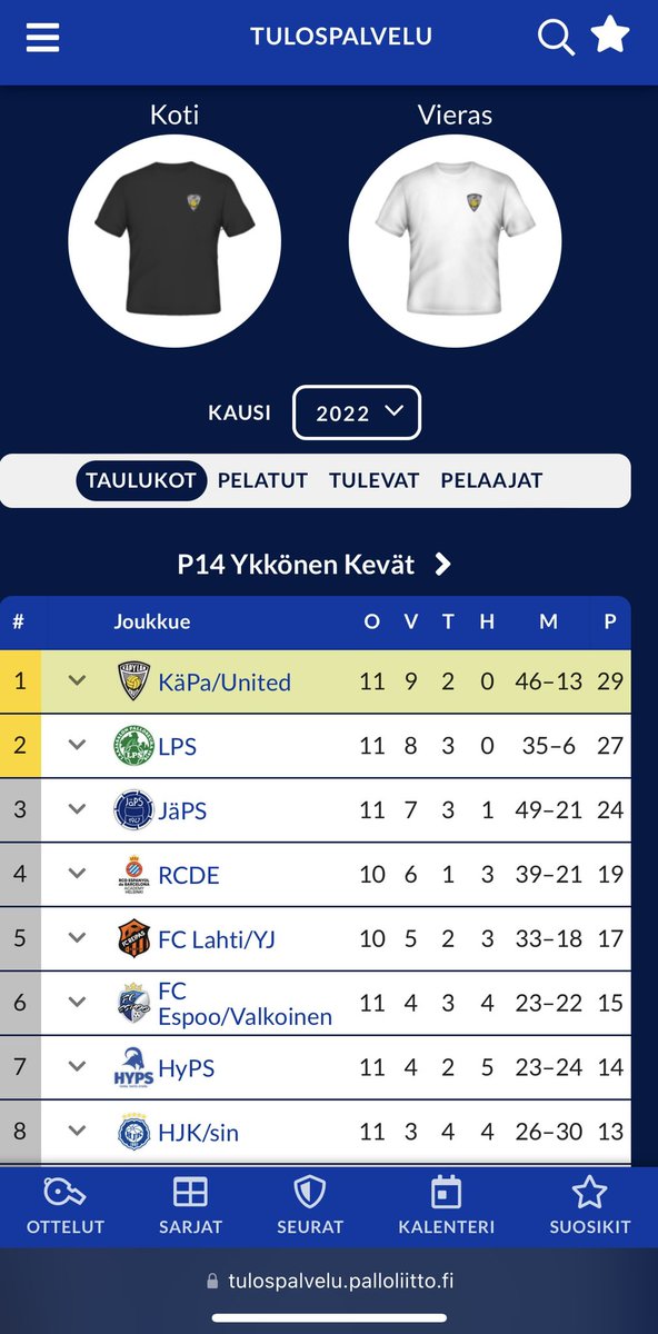 🌟Taulukon kärkeen🌟on hyvä päättää kevätkausi ja jatkaa Eteläliigassa elokuussa.💪🏻💪🏻