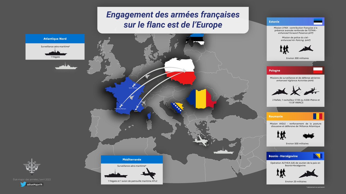 Elysee's tweet image. En Roumanie comme en Estonie, en Pologne, en Bosnie-Herzégovine, en Méditerranée et en Atlantique, nos militaires participent au renforcement de la posture dissuasive et défensive de l&apos;OTAN.