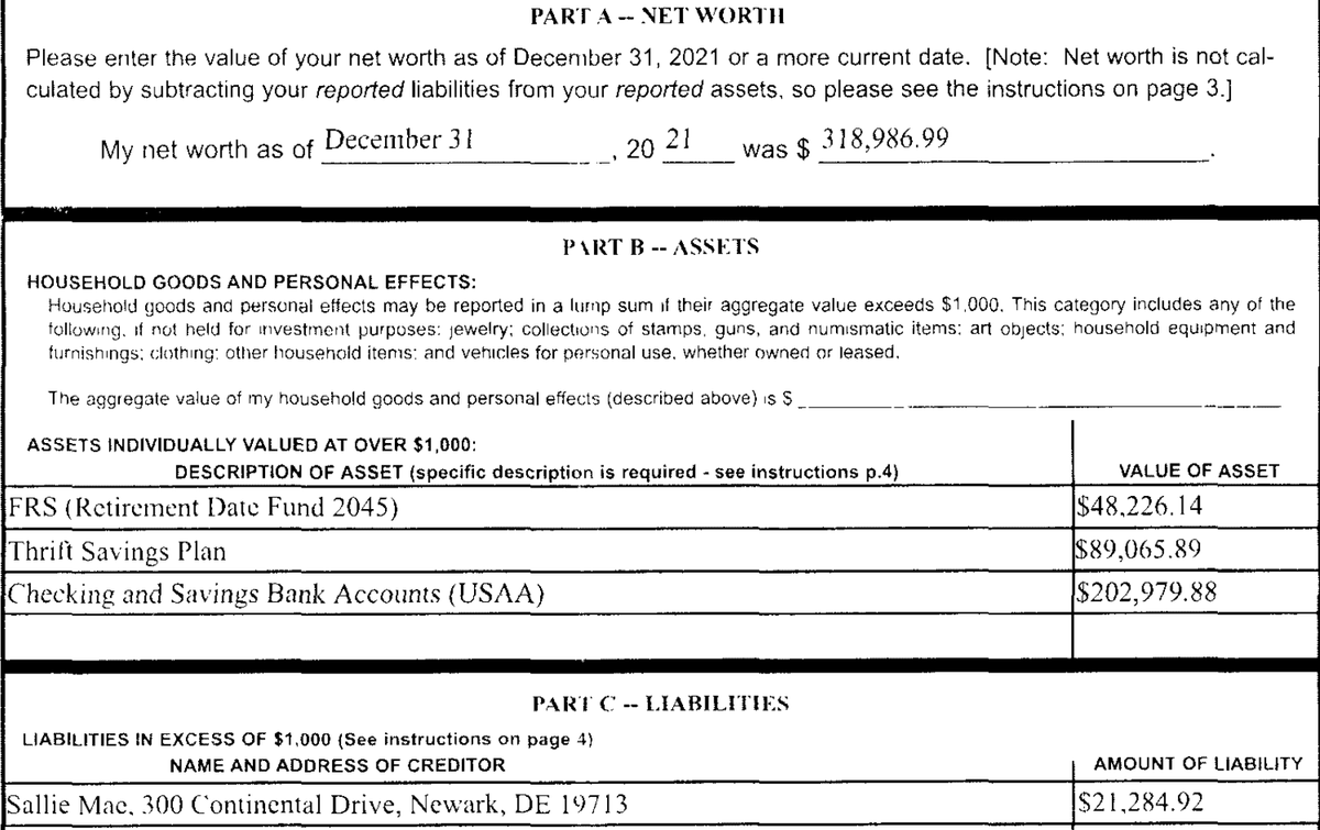 Gov. DeSantis, who is 43, still has over $21,000 in student loans. He doesn't trade individual stocks. His net worth is $318,987, far lower than many top politicians and if he runs for president he may clock in at the lowest net worth in a crowded field.