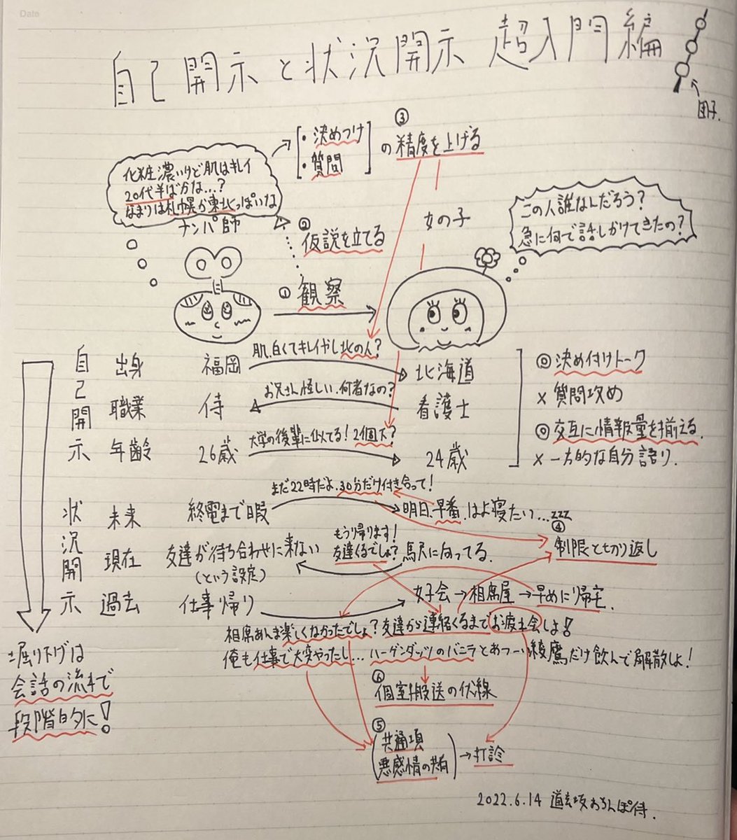 自己開示と状況開示(超入門編)