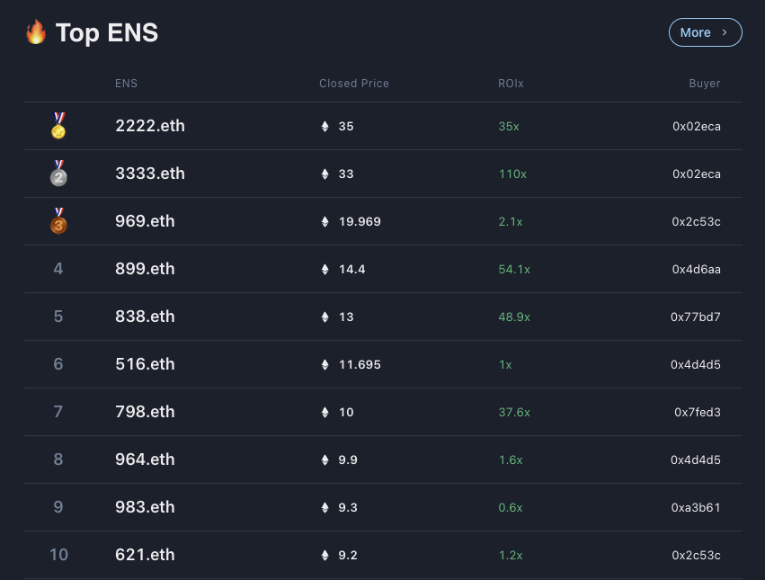godid_io's tweet photo. The trade in 3-4 digit ENS domains is crazy!!!
#topens #ensdomains https://t.co/0i6qGxQABH