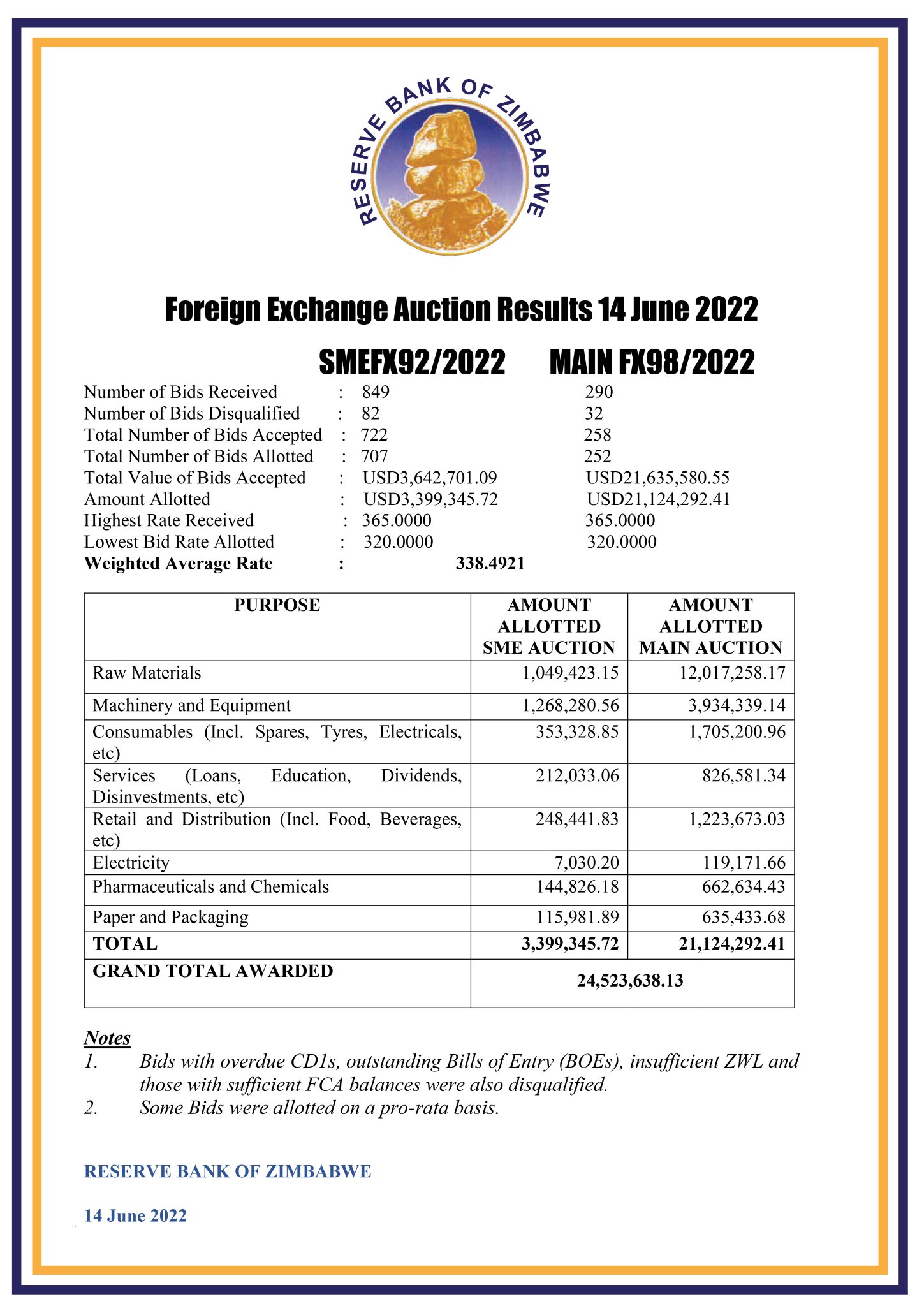 RBZ Foreign Auction Currency: Zimbabwe Dollar Sheds More Value Against USD