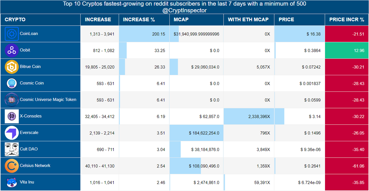 CryptInspector's tweet photo. Fastest-growing #Altcoins\#Cryptos on reddit subscribers in the last 7 days
🥇 #CoinLoan
🥈 #Oobit
🥉 #BitrueCoin
#CosmicCoin #CosmicUniverseMagicToken #XConsoles #Everscale #CultDAO #CelsiusNetwork #VitaInu https://t.co/MgQkEqccrd
