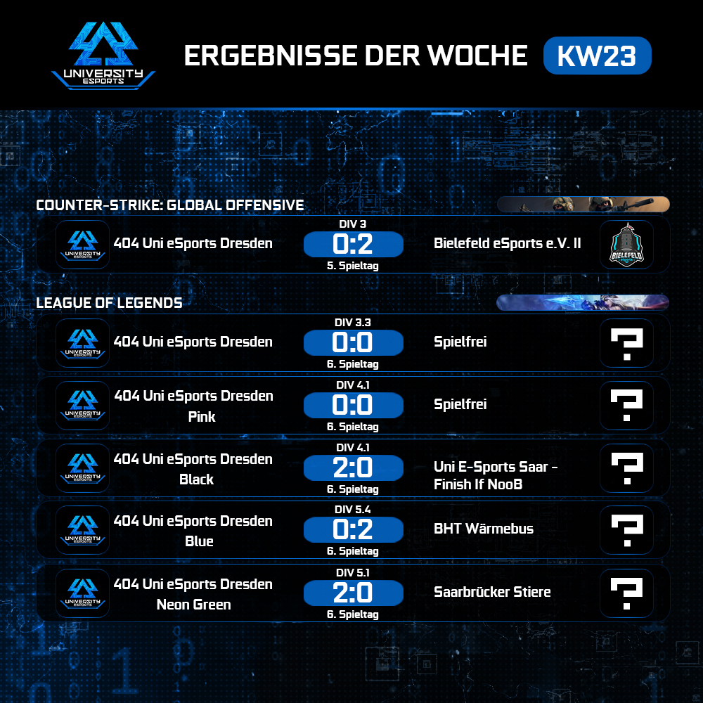 404_uni_esports's tweet photo. #WeeklyRecap
Es ist wieder Dienstag, heißt auch heute gibt es wieder einen Überblick über die Ergebnisse der letzten Woche.
#404UE #404MG #404UniversityeSport #UniversityeSport #Uniliga #GamingSzeneDresden #404Multigaming #TUDresden #TUDD #HTWDresden #FHDDresden #LoL #RL #CSGO https://t.co/v38gH7TQf4
