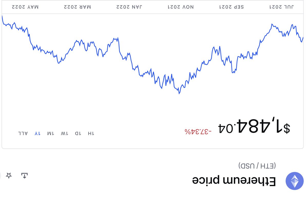 if you're feeling stressed about your finances just turn the ETH charts upside down. see! all better!