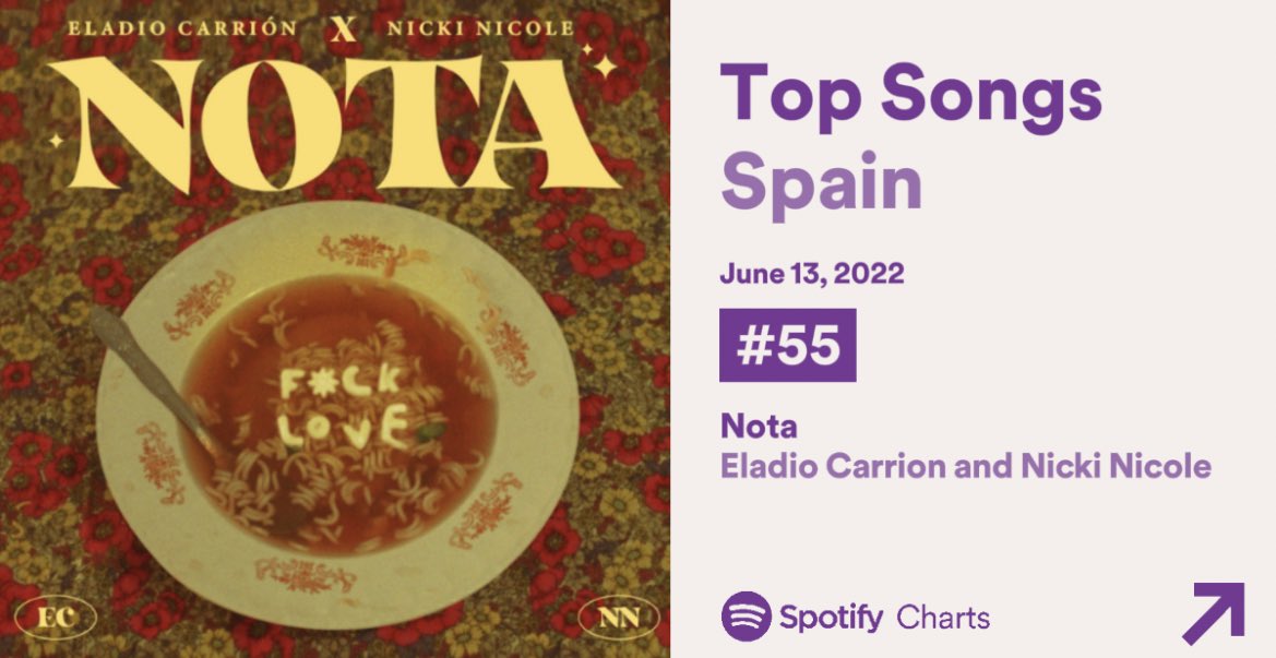 UPDATE Spotify España 🇪🇸 

#55 (+2) Nota — Eladio Carrion, Nicki Nicole. 
          ❗️ 124,837 streams