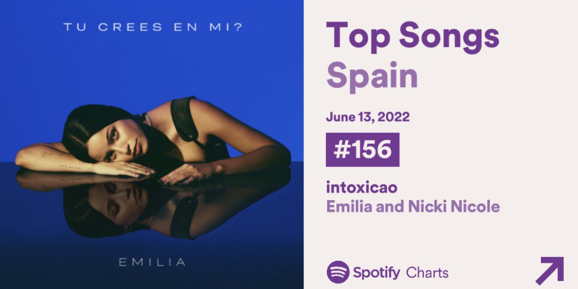 UPDATE Spotify España 🇪🇸 

#156 (+30) Intoxicao — Emilia Mernes, Nicki Nicole. 
               ❗️ 51,075 streams