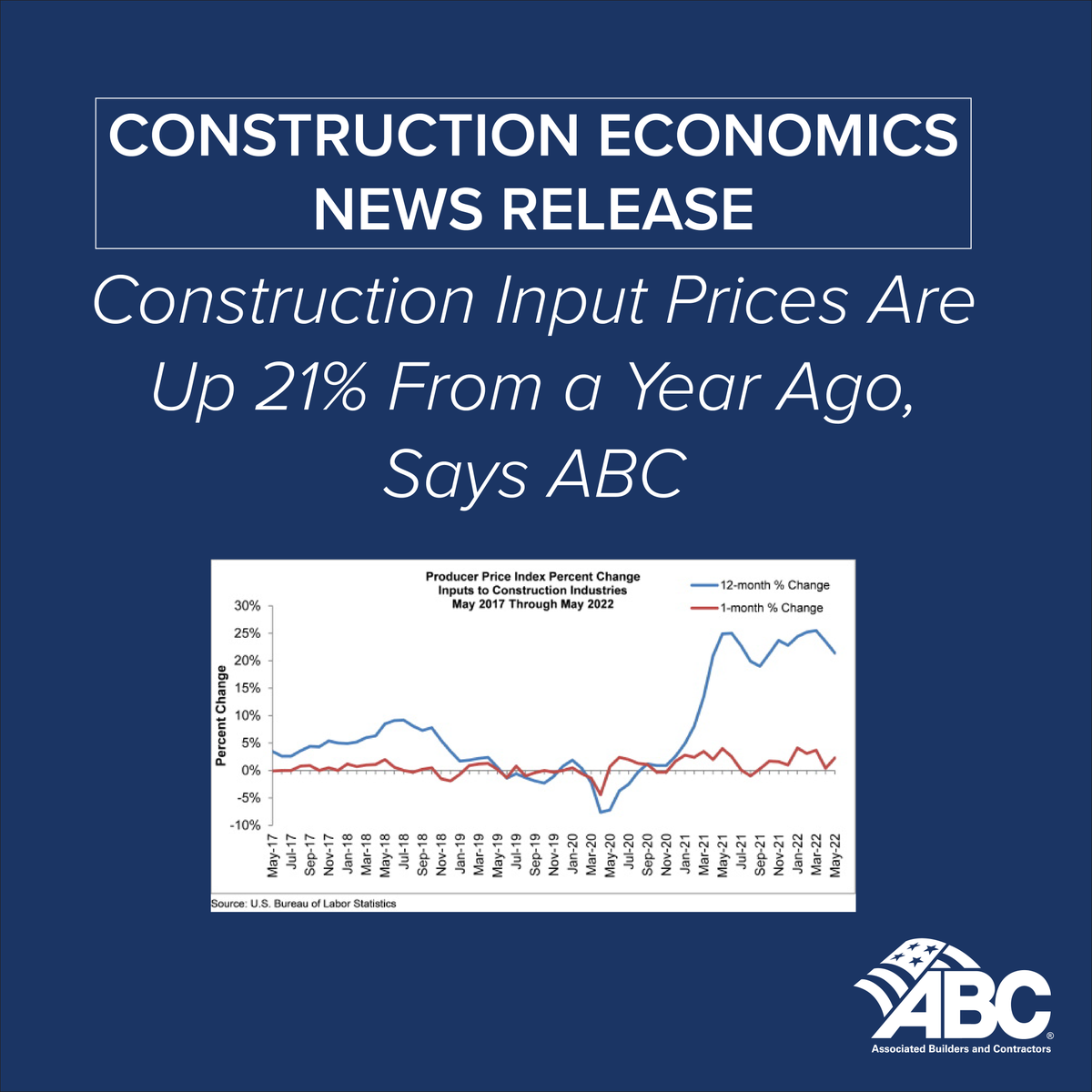 ABCNational's tweet photo. “Inflationary pressures show no signs of abating,” said ABC Chief Economist @SageAnirban in ABC's latest analysis of #materialsprices.

https://t.co/RRme81aHER

#ABCMeritShopProud https://t.co/5HBKGys0Uo