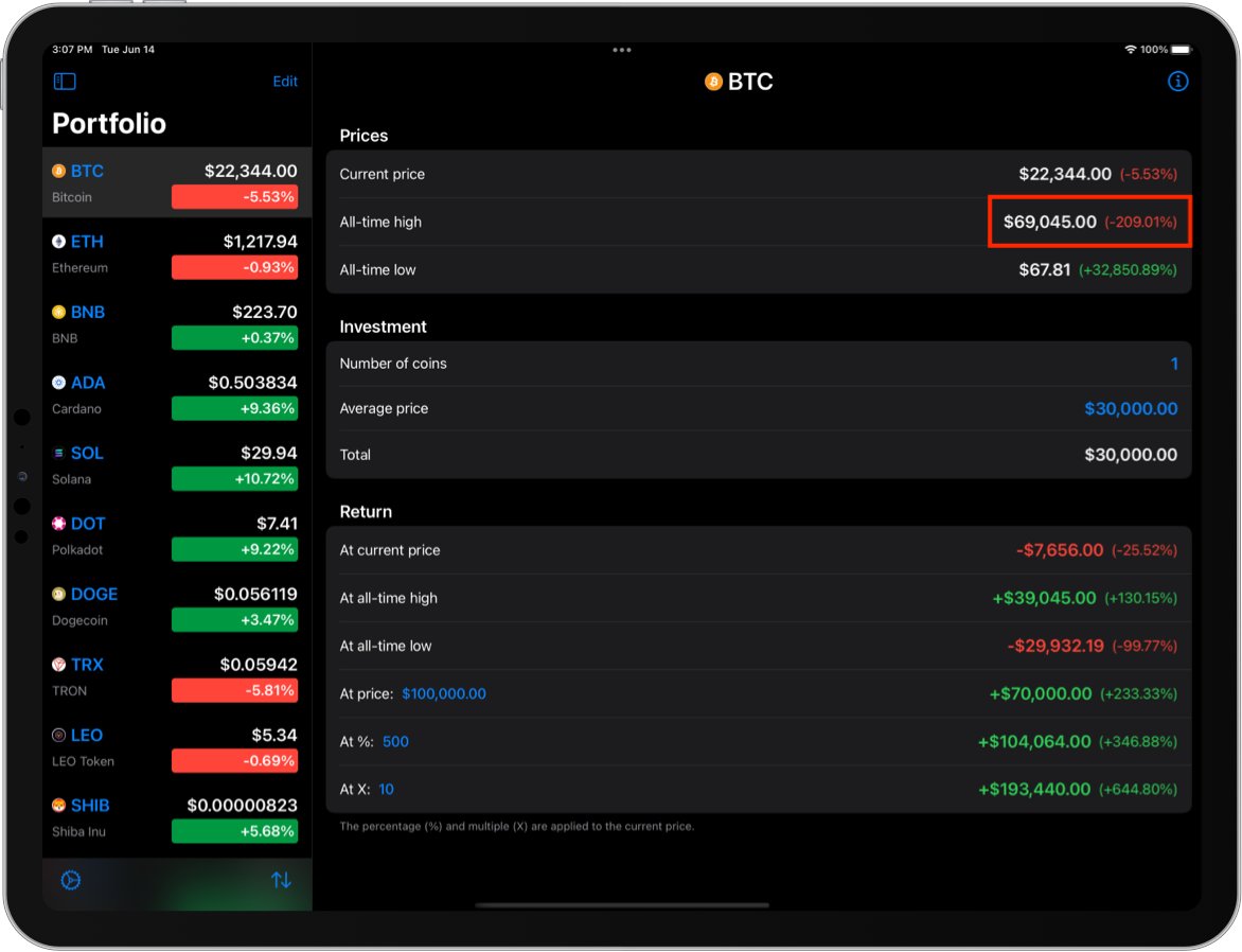 TradeReturnApp's tweet photo. @rektcapital Did you know at the current price $BTC needs to go up 209% 📈 to reach again the previous all-time high? 🤔

👉 Quickly see updated asset price information and calculate your own returns using  https://t.co/TT1Bahkg8D 

#Bitcoin #BTC #Cryptocrash #cryptocurrency https://t.co/65Pzq1U8Fv