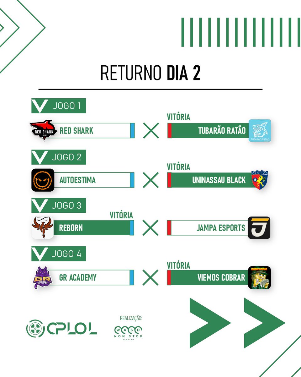 cplolbr's tweet photo. VIRADAS!!! O último final de semana da fase de grupos foi repleto de viradas e esse foi o resultado!!! Tubarão Ratão, Uninassau Black, Reborn e Viemos Cobrar classificados para as Eliminatórias!!! https://t.co/eqQDe2diWi
