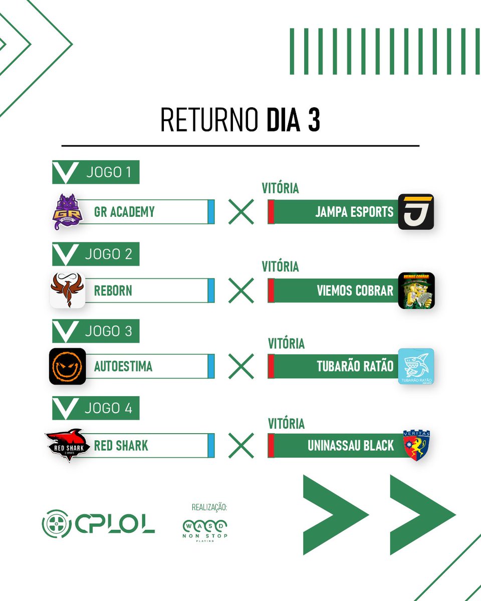 cplolbr's tweet photo. VIRADAS!!! O último final de semana da fase de grupos foi repleto de viradas e esse foi o resultado!!! Tubarão Ratão, Uninassau Black, Reborn e Viemos Cobrar classificados para as Eliminatórias!!! https://t.co/eqQDe2diWi