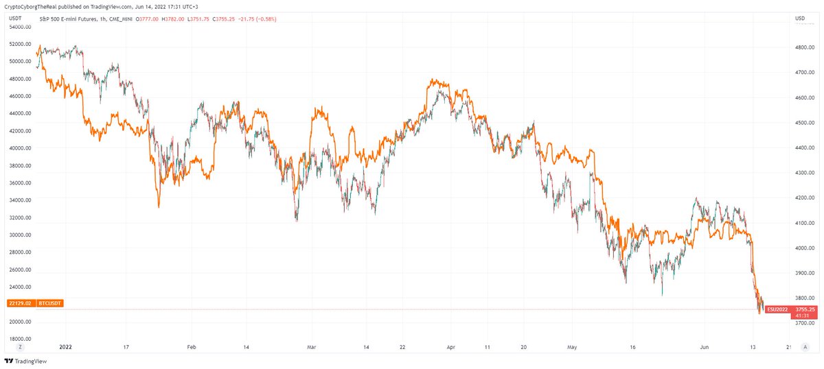 6 months of turbo correlation, yikes.

dont get psyopsed into thinking that you are trading bitcoin when you load your crypto exchange website.

 you are trading us index derivatives.