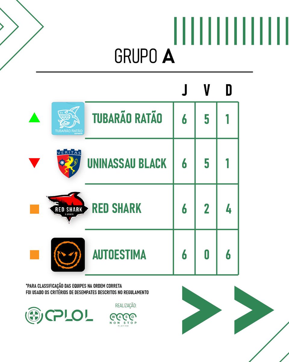cplolbr's tweet photo. Cadê as torcidas desses times? Deixe seu comentário apoiando seu time!!!
#cplol #cblol #lol #leagueoflegends #lolesports #lolesportsbr #esports #esportsbr #lcs #lec #lck #lpl https://t.co/gvjyeswfBz