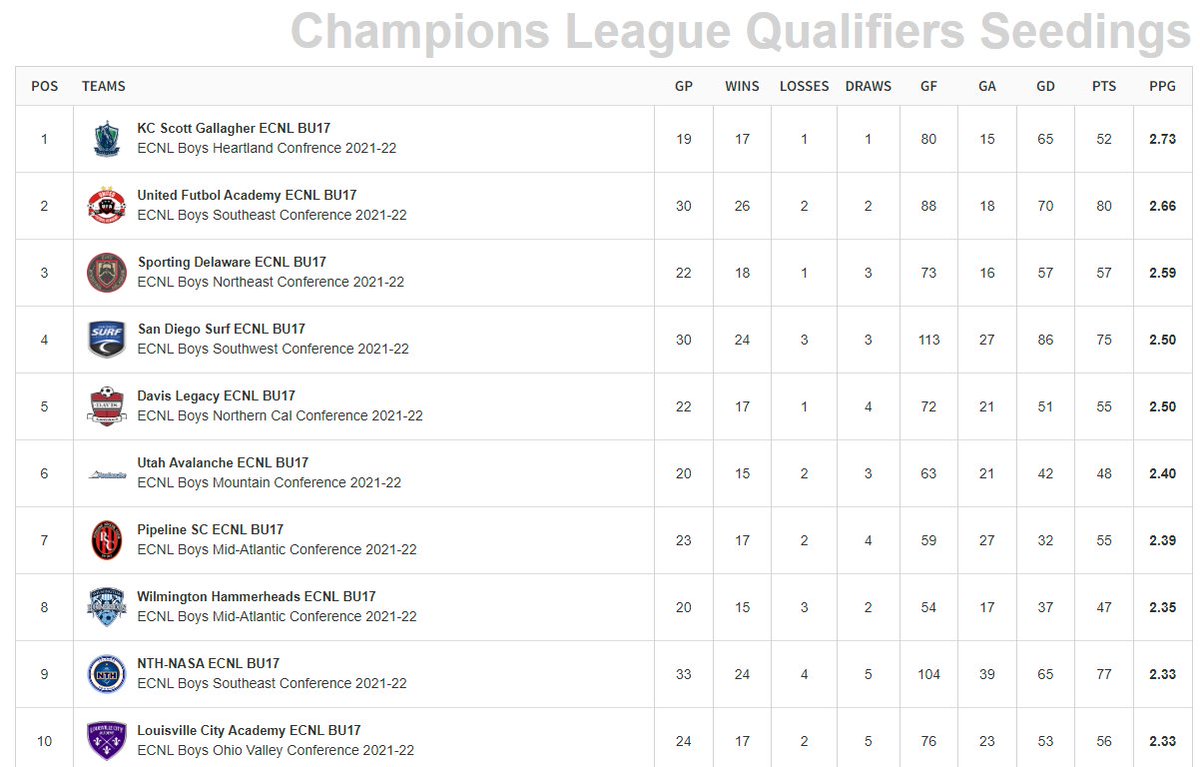 Looking forward to the ECNL National Playoffs bracket unveiling this Thursday. Proud to enter in with the #1 seed of the 64 teams, but throw records out the window when these talented clubs come together in San Diego.
