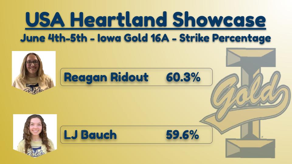 <a href="/Iowa_Gold/">Iowa Gold</a> USA Softball Heartland Showcase Tournament Pitching Leaders from June 4th-5th 2022.