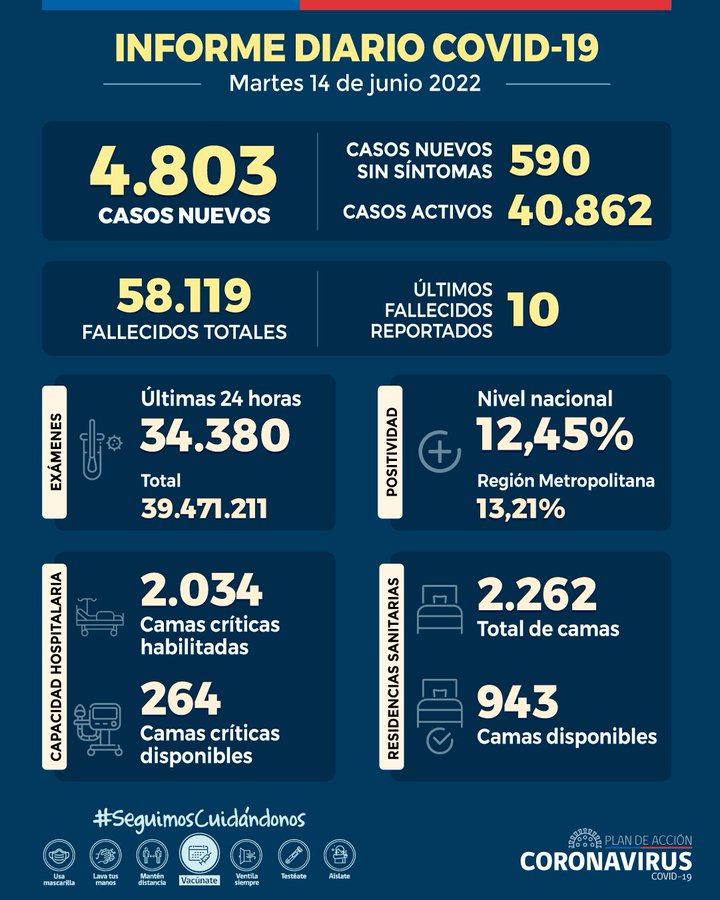 Informe Diario de COVID_19 del 14 de junio
4.803 casos nuevos 
40.862 casos activos 
10 fallecidos registrados (58.119 en total)
12,45% positividad nacional
34.380 exámenes 24 hrs (39.471.211 en total)
264 camas críticas disponibles