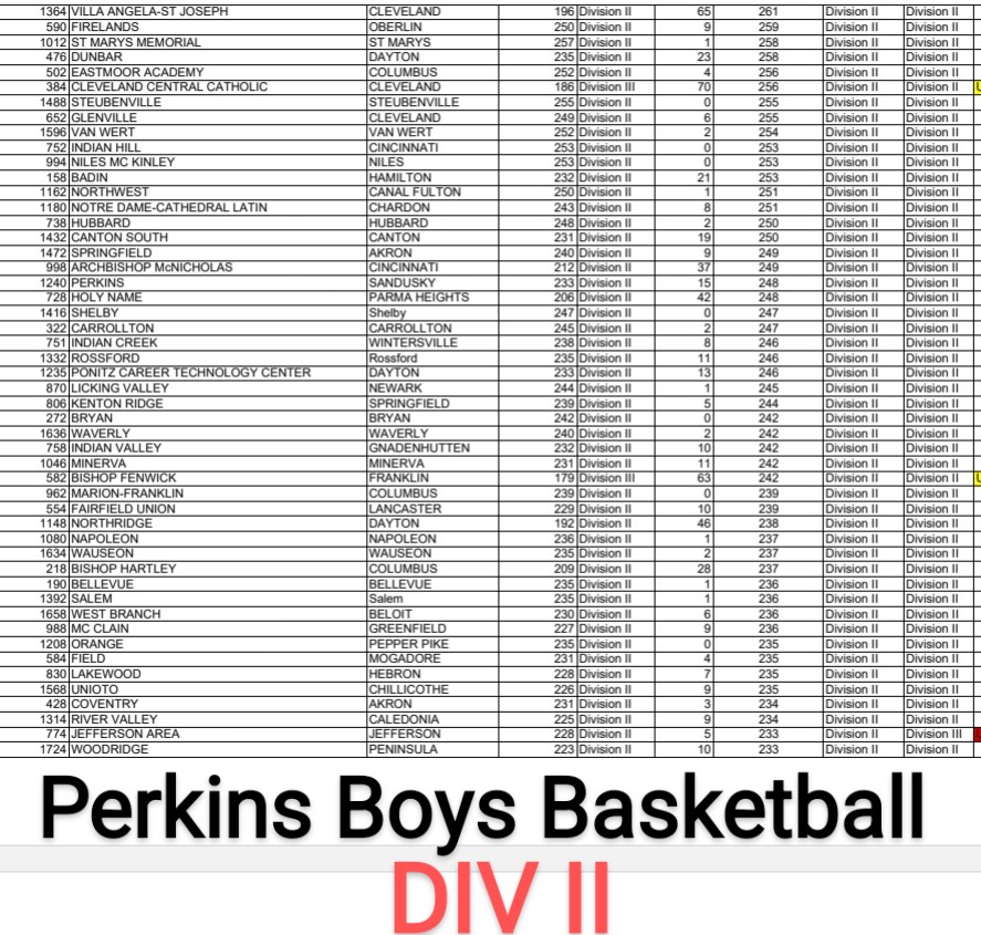 PerkinsYthFball's tweet photo. Pirate Boys Basketball assigned DIV II. 🏴☠️🏀
#RunWith'Em https://t.co/JrmzhQoIVx