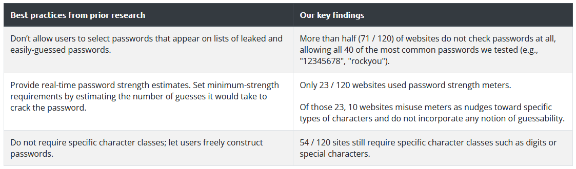 Information security research has long established three best practices for websites to help users pick stronger passwords. In a new study, we reverse engineered 120 popular English language websites, and found that only 15 (!) of them follow these guidelines. 🧵