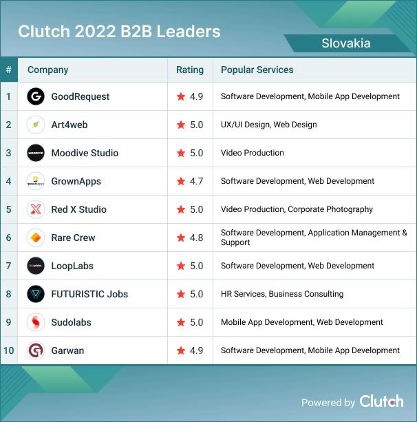 TOP 10 Software Developers in Slovakia <a href="/looplabs_dev/">LoopLabs</a> hubs.la/Q01dn2J00