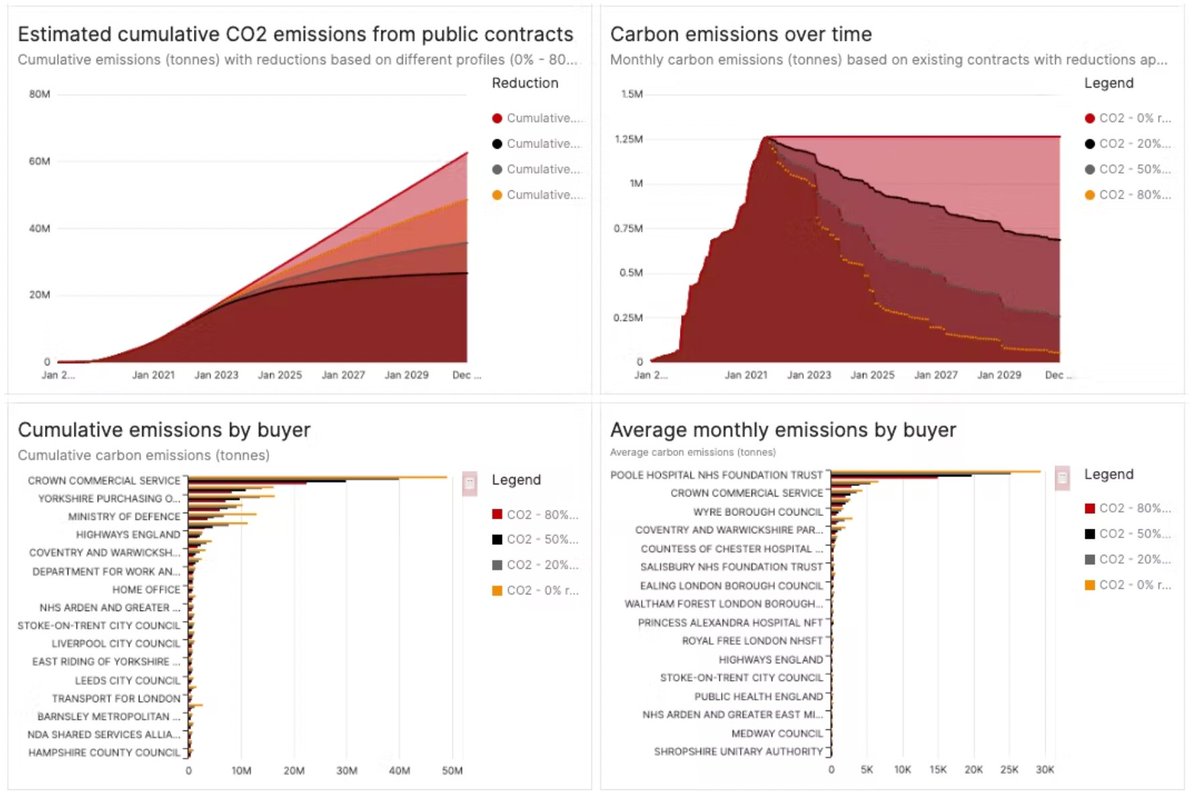 opencontracting's tweet photo. To build sustainable & resilient communities, govts will have to purchase in a fundamentally different way. This UK example in the toolkit shows how you can use data to drive & measure #sustainability in your procurement #ppgrconf @ianmakgill @SpendNetwork https://t.co/N7andqi7lW https://t.co/D7R5PEJiaU