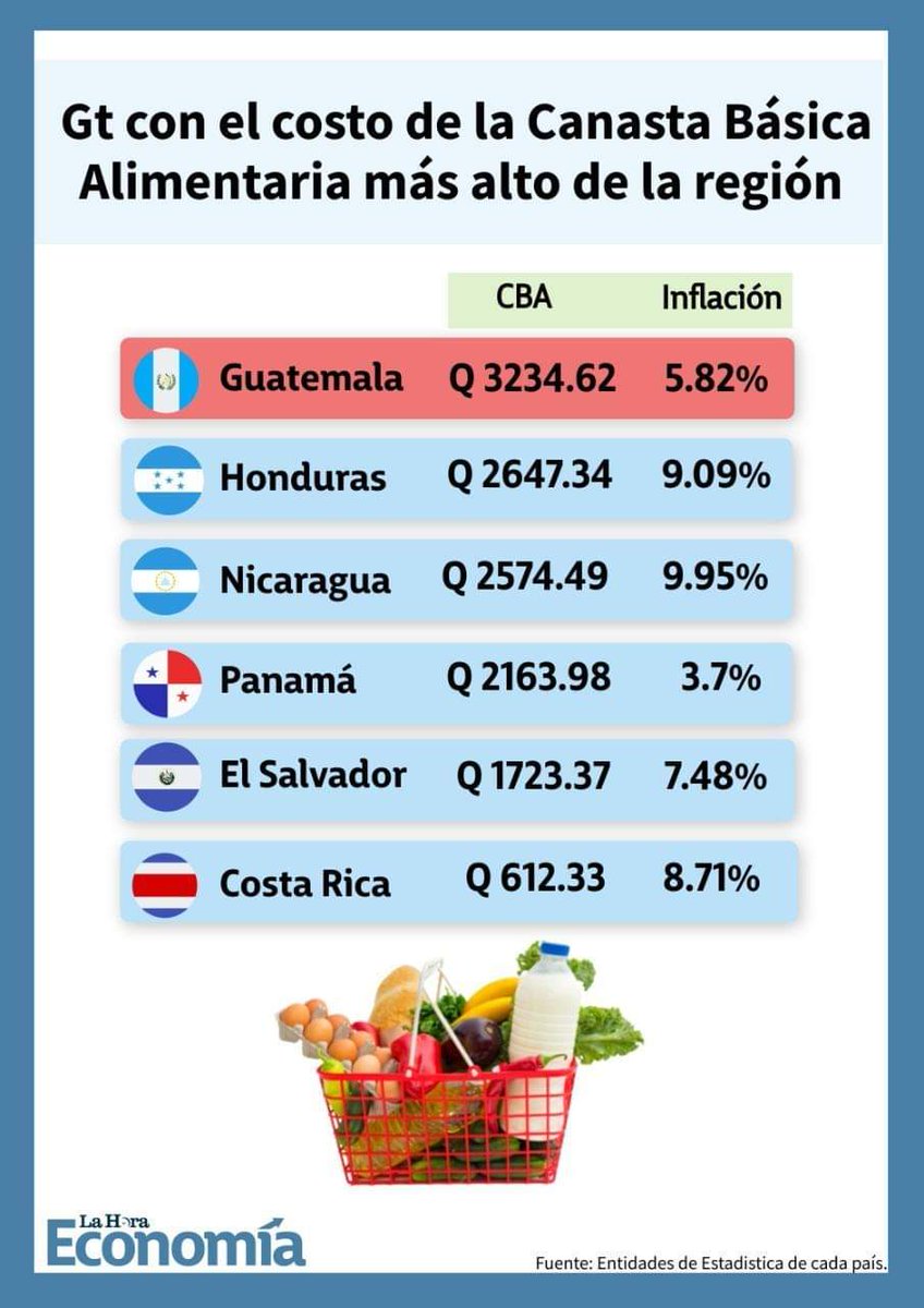 aldodavila_gt's tweet photo. Hoy se da un nuevo incremento en los combustibles y el ¿subsidio?, ¿qué está haciendo el Ministro de Economia y Energia y Minas? Con tanta pompa que anunciaron la aprobación de un subsidio.

Poco a poco  le están subiendo el costo a los combustibles para  quedarse con el subsidio https://t.co/1jKAVSZhyN