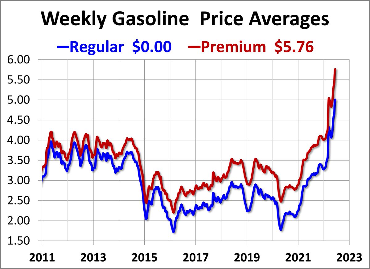 JillMislinski's tweet photo. Weekly Gasoline Prices: WTIC at $120 https://t.co/CiBWf9NBCM https://t.co/WVFxJkTDMA