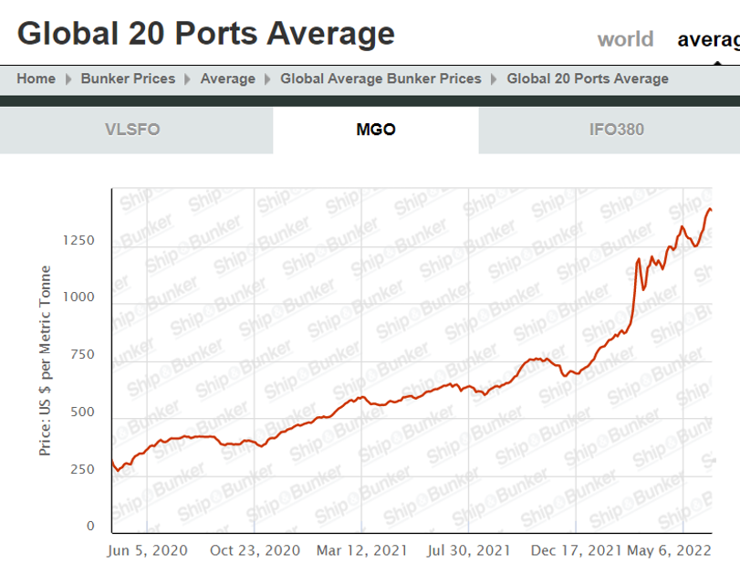 HullVane's tweet photo. At around 1.400 US$/t for Marine diesel, Hull Vane payback periods are now about five times shorter than two years ago. 

For some #ships (a.o. Fast Supply Vessels), that means we have to start counting in months, not years.
It's time to give us a call!

#crewboat #offshore https://t.co/4TE3jtRDon
