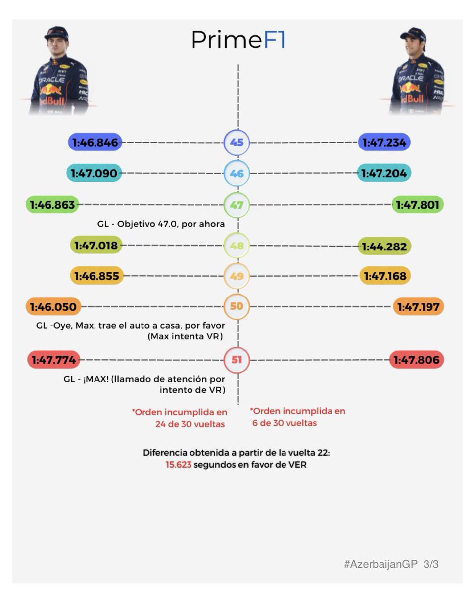 PrimeF1__'s tweet photo. Onboards del #AzerbaijanGP revelan que desde la vuelta 21, VER y @SChecoPerez recibieron orden de gestionar bajo un mismo tiempo mínimo de vuelta. VER desacató el mandato en 24 de 30 giros y obtuvo ventaja adicional de 15.623s durante ellos, sin poder mejorar la VR de PER.🔥👇🏼 https://t.co/S0yz1yoxkW