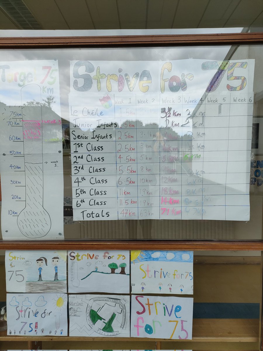 Glencullen_NS's tweet photo. Almost there! This week we will run 75km as a school to commemorate our 75th anniversary. Parents and families welcome to cheer on the final laps on Friday morning. https://t.co/cfgbzoitFR #strivefor75 #asw22 @ActiveFlag https://t.co/z1AdYJMjj8
