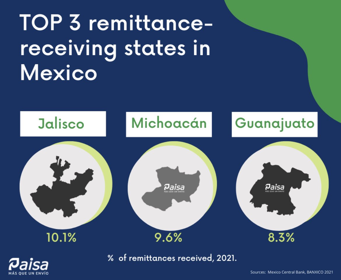 Paisa currently has presence in Michoacán and Guanajuato, TWO of the TOP 3 remittance-receiving states in Mexico, which receive 18% of total #remittances to #Mexico! @FFRemittances @IFAD #FamilyRemittancesDay #InternationalDayofFamilyRemittances