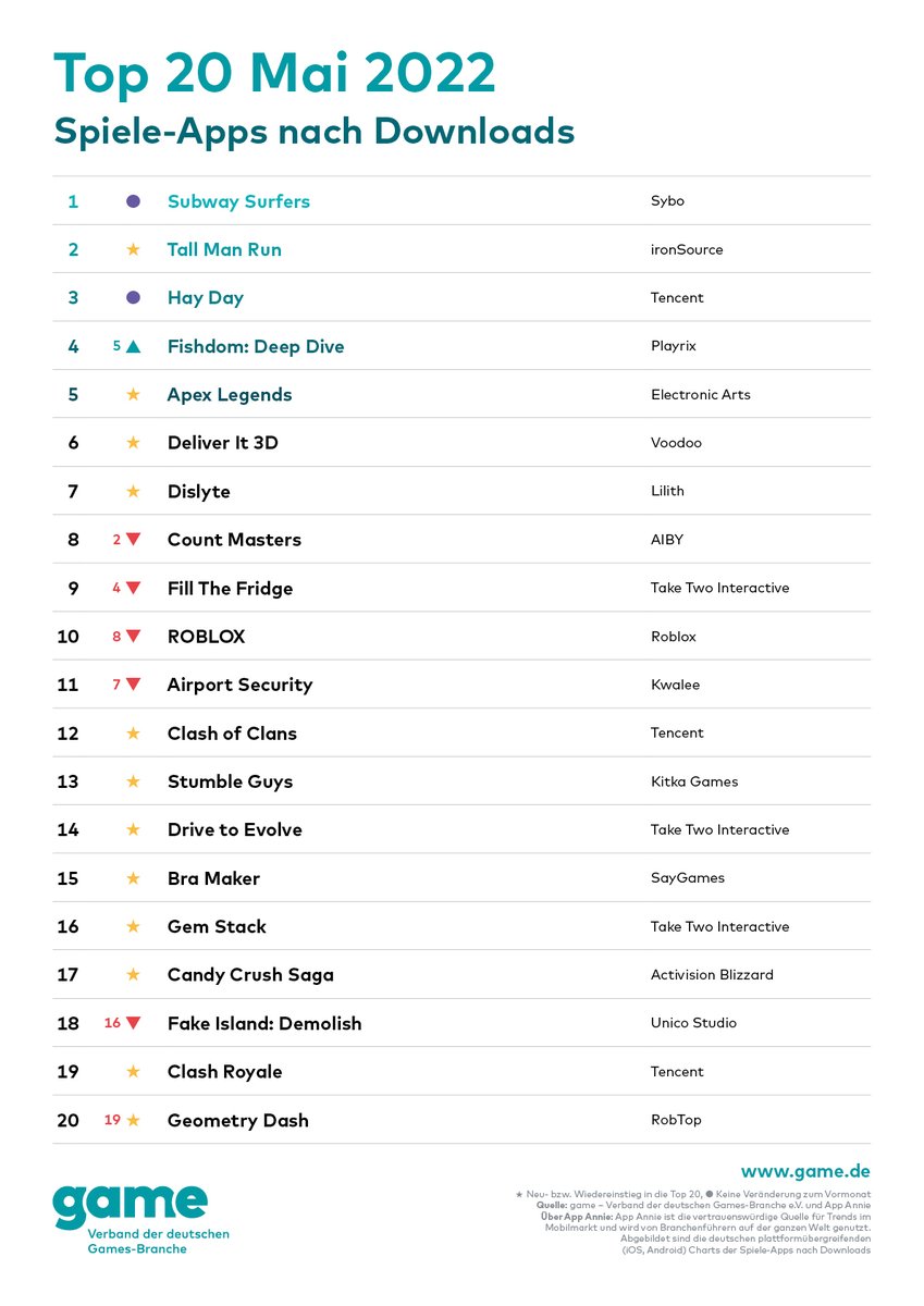 game_verband's tweet photo. Hier sind die Top 20 Spiele-#Apps nach Downloads๐ฑ! #SubwaySurfers bleibt an der Spitze auf Platz 1, Neueinsteiger #TallManRun setzt sich auf Rang 2, gefolgt von #HayDay.
#ios #Android #mobilegames #mobilegaming #mobilegame https://t.co/lnz95bfYAX