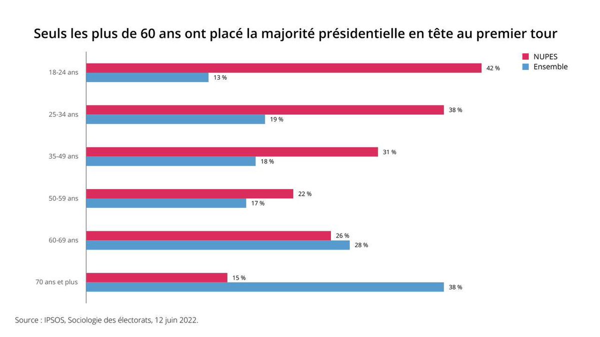 Il faut que jeunesse se passe, paraît-il… mais peut-on se passer de la jeunesse ?

Alors que les aînés s’entêtent à soutenir l’insoutenable, nos jeunes doivent se mobiliser, pour leur avenir et celui de la planète : aux urnes dimanche pour la #NUPES !