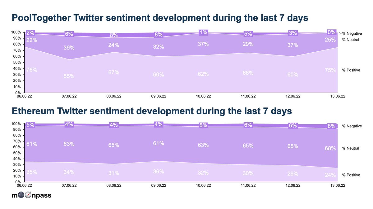 moonpass_ai's tweet photo. @PoolTogether_  and @lay2000lbs are being attacked and the community has shown up to defend the project and #DeFi 

We analyzed around 63k Twitter and Discord messages to see what the community response was https://t.co/NdIhpGXQLz