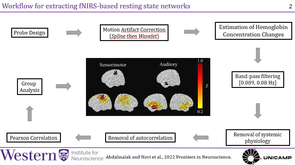 SergioNovi's tweet photo. Join us tomorrow! We'll discuss our recent work from a fruitful collaboration between @mesquitarc  and @Comadork Labs. Androu will focus on the high relevance of our work in the clinic, and I'll explain all methodological steps to extract fNIRS functional connectivity maps! https://t.co/ZQ9buU11Kk