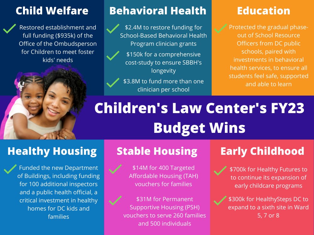 DCChildrensLaw's tweet photo. For us, last week’s #DCBudget wins go right to the heart of why we do what we do every day – fighting for a brighter future for DC kids and families. Now, we’re excited to share our Fiscal Year 2023 DC budget wins!
https://t.co/H4F1YtQps5. https://t.co/oY4ncLmw8j