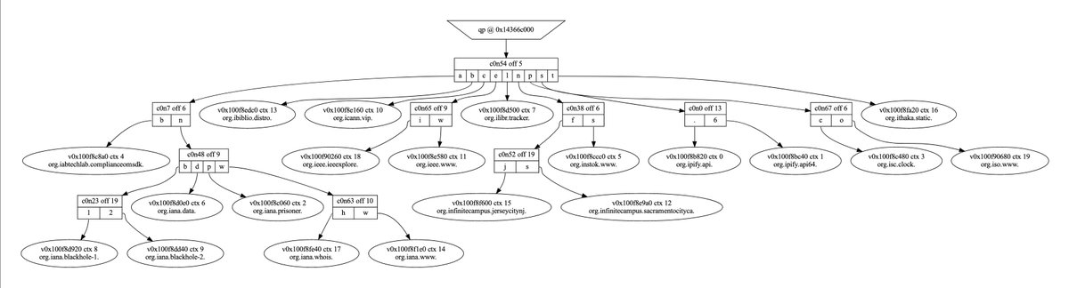 i am working on testing and validation code for my qp-trie data structure in <a href="/bind9/">ISC BIND 9</a> and taking advice from <a href="/thingskatedid/">Kate</a> to visualize the data structure instead of just dumping it as text
users.isc.org/~fanf/tmp/org-…
