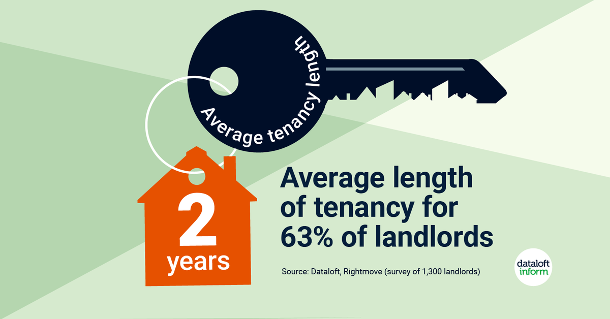 Redbrickmatt's tweet image. Findings from a landlord survey by Rightmove indicate a change in renter behaviour against a backdrop of record rents and rising household bills. 

More here...

facebook.com/groups/9751223…