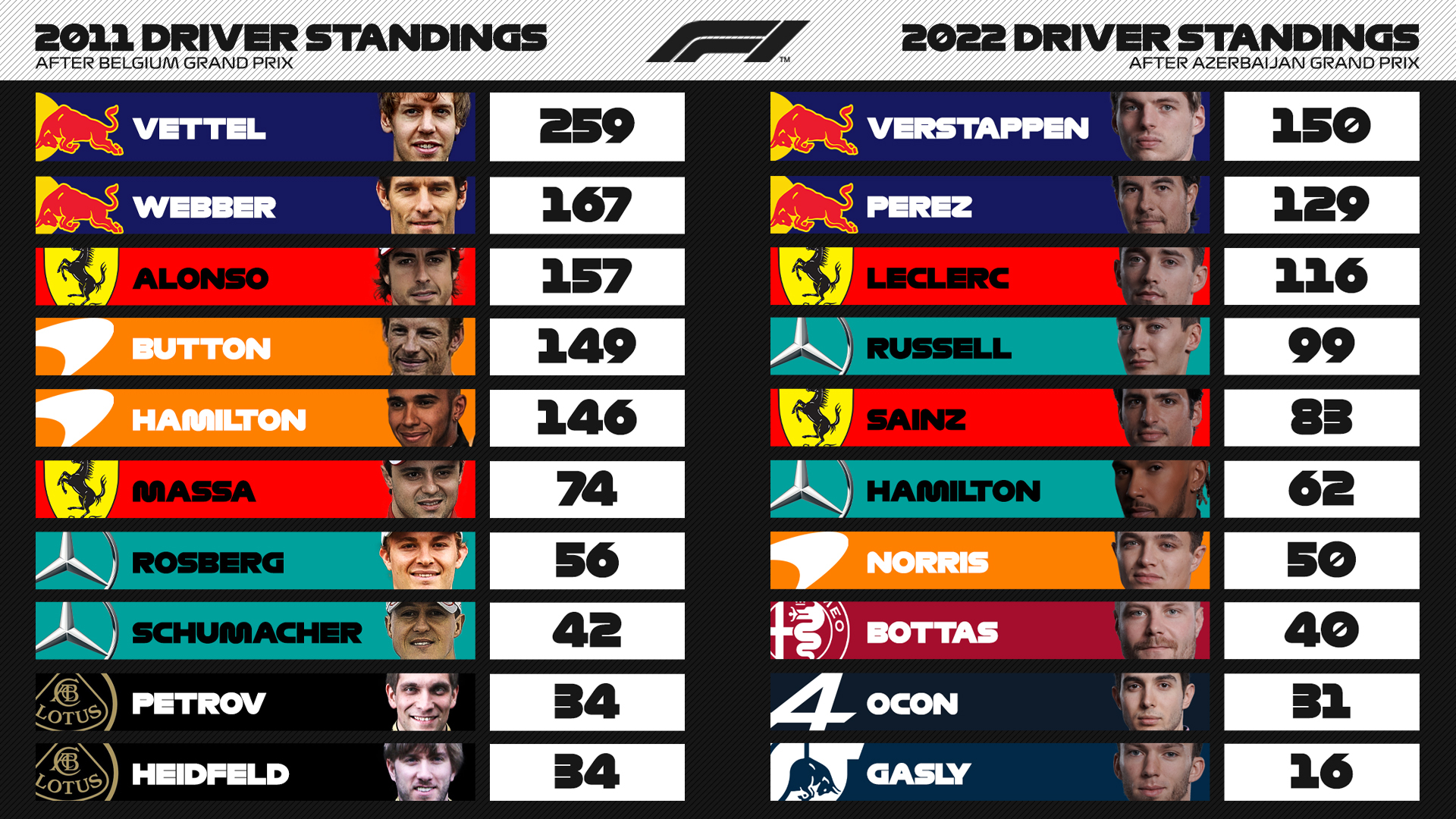 Formula 1 2023 Standings
