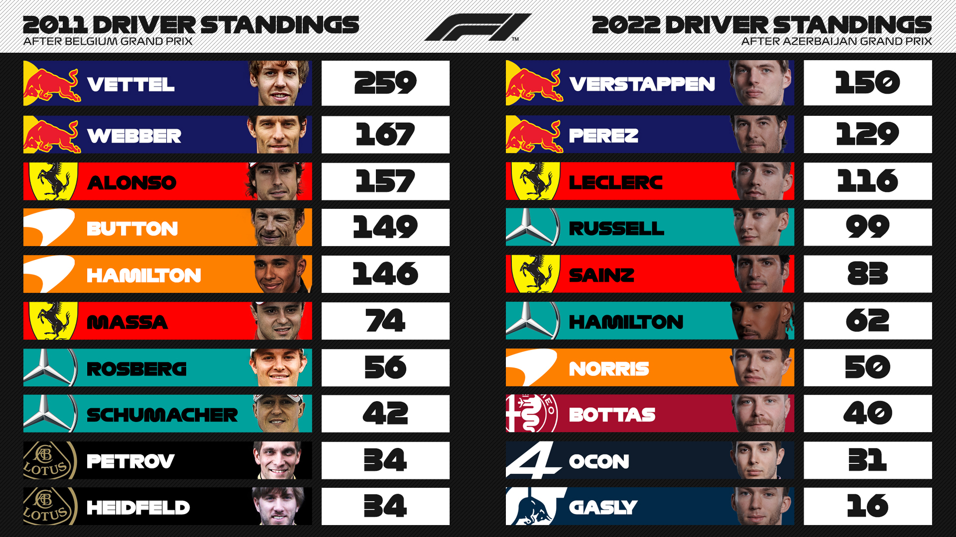 Formula 1 on Twitter "Not since the 2011 Belgian Grand Prix has